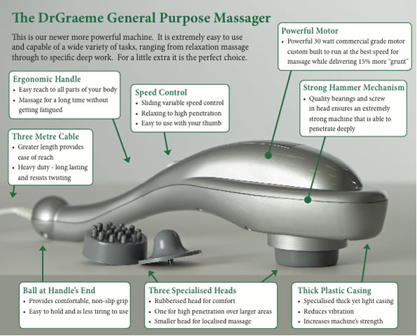 Diagram of Dr Graeme's General Purpose Massager showing labelled parts and features